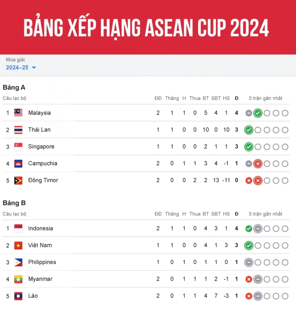 Bảng Xếp Hạng Giải Bóng Đá Championship 2024/2025